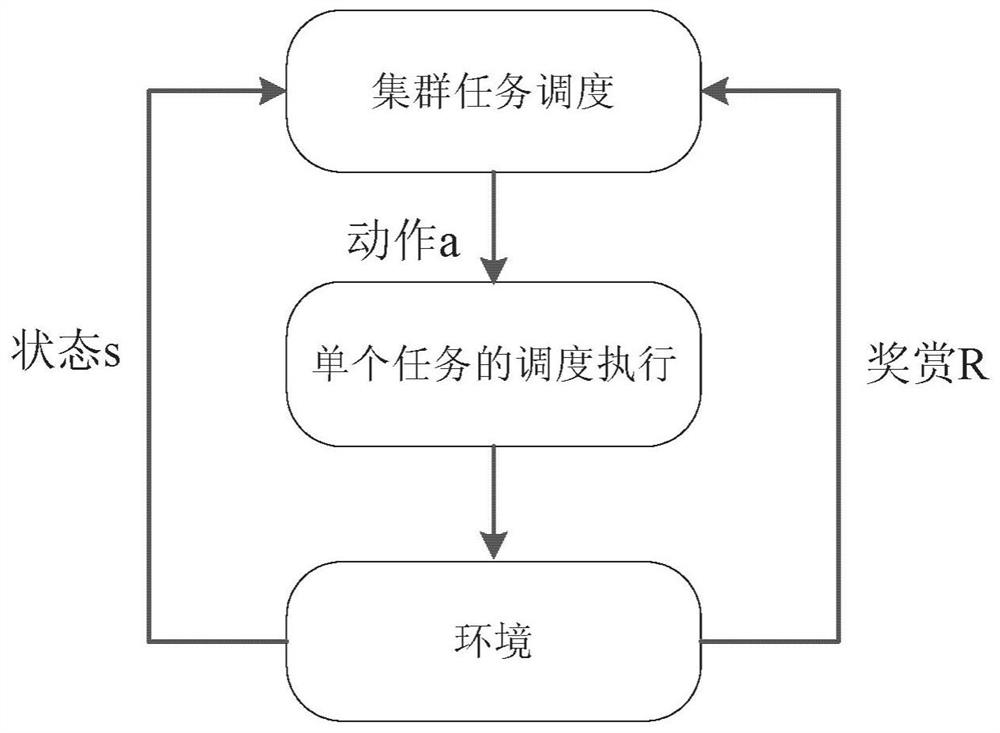 A task scheduling method and device