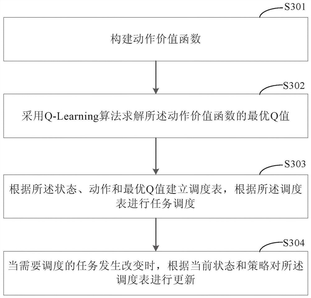 A task scheduling method and device