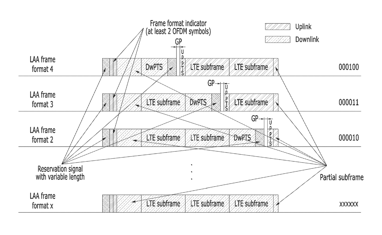 Method and apparatus for transmitting adaptive partial subframe in unlicensed frequency band, method and apparatus for identifying a frame structure, and method and apparatus for transmitting signal