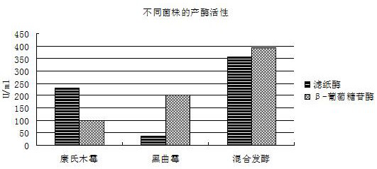 Method for producing bio-butanol and bio-ethanol by fermenting corn stalks as main raw material