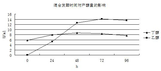 Method for producing bio-butanol and bio-ethanol by fermenting corn stalks as main raw material