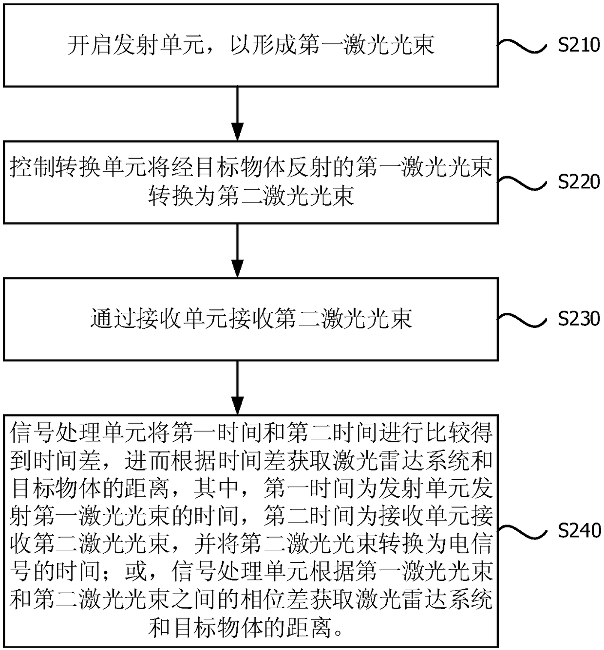 Laser radar system and ranging method