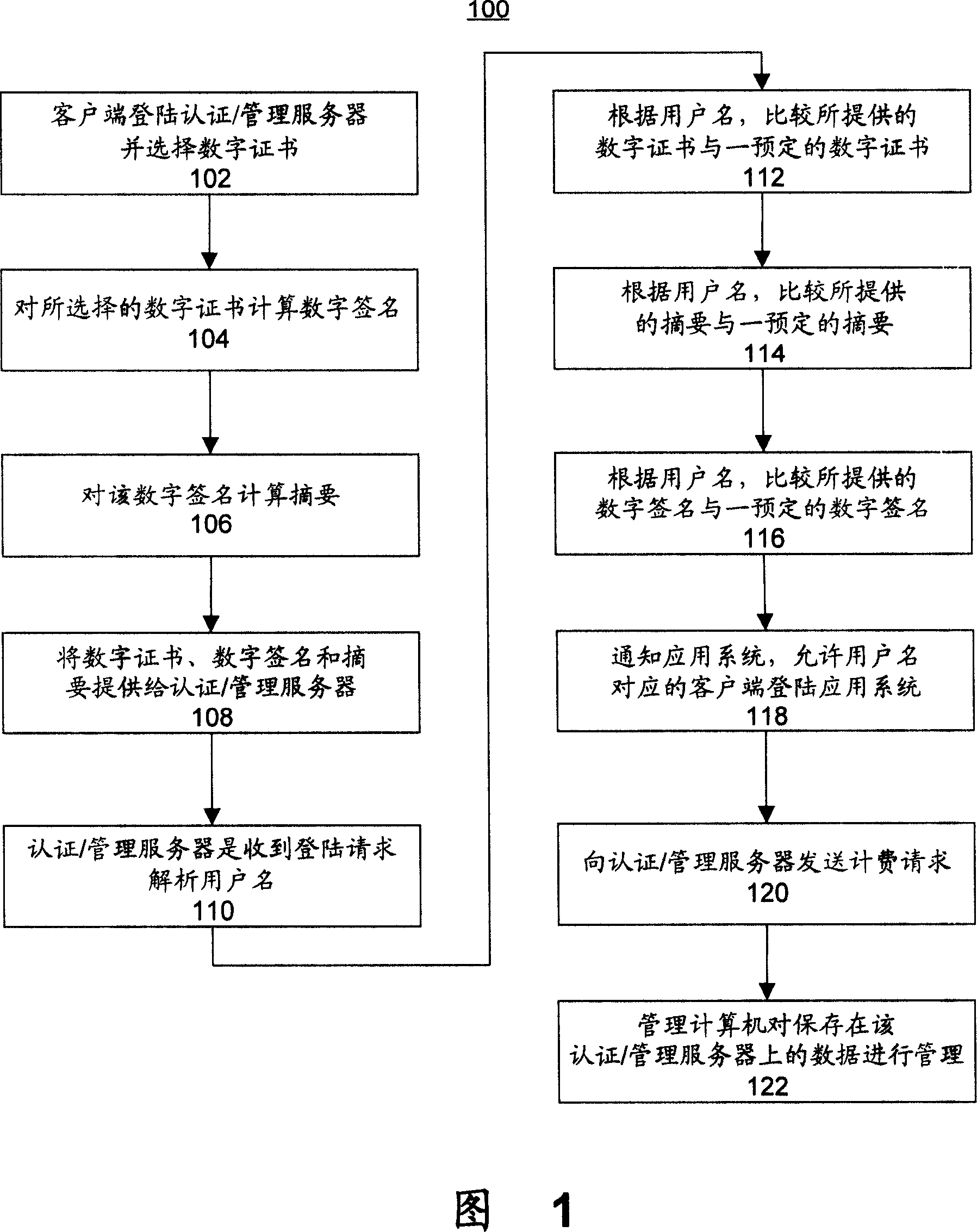 Digital certificate authentication/management system and authentication/management method