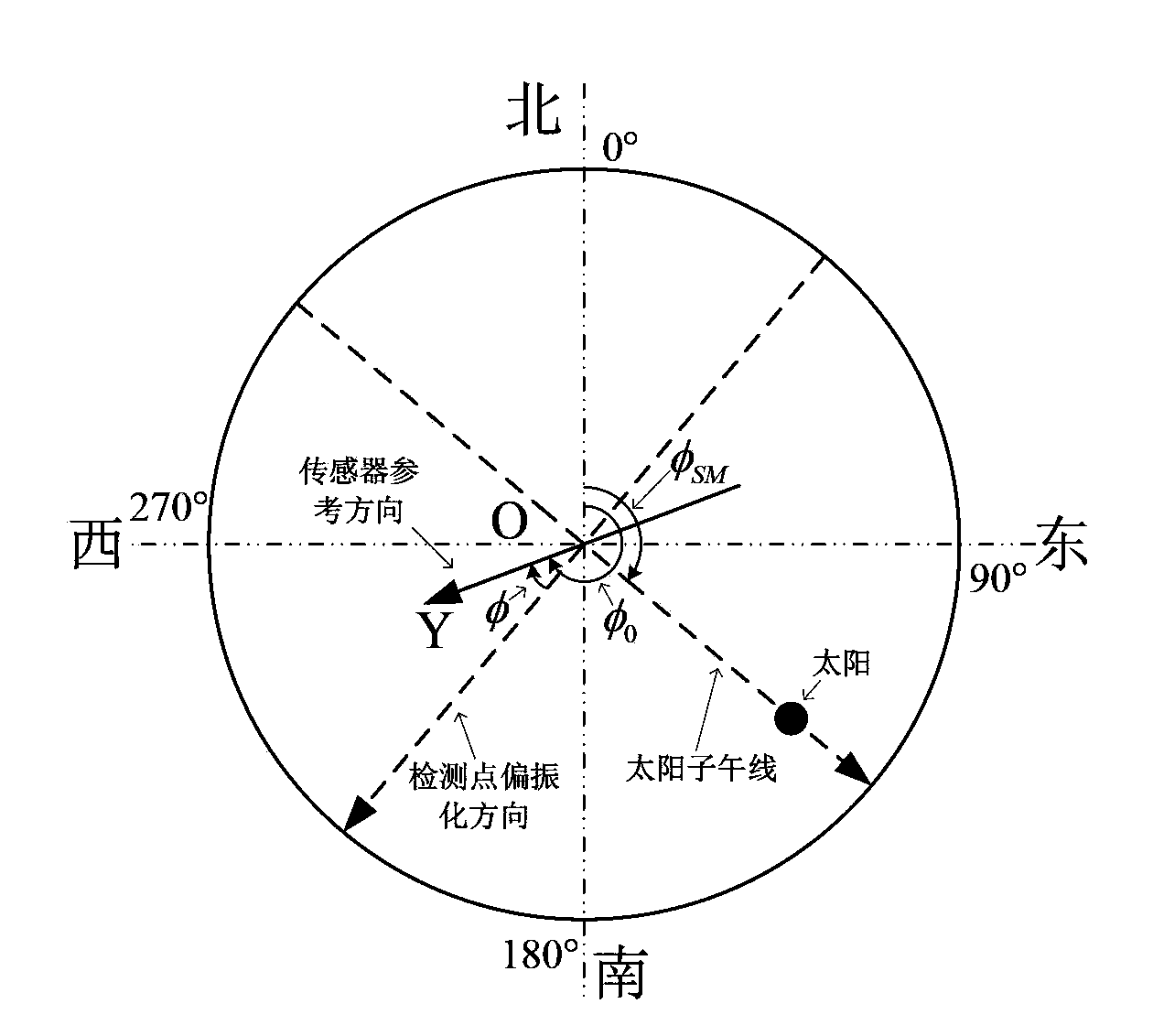 Polarization navigation information detection sensor with independent channels