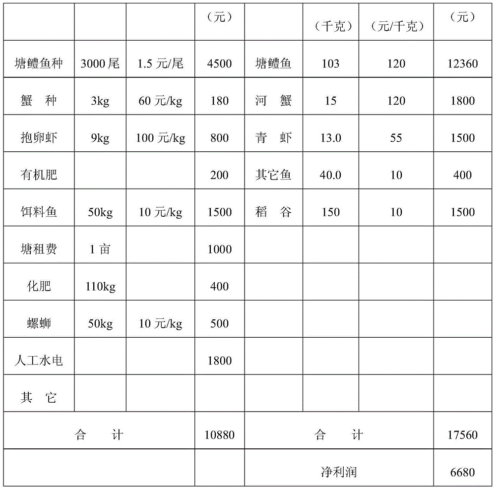 Method for managing pool eutrophication by planting rice