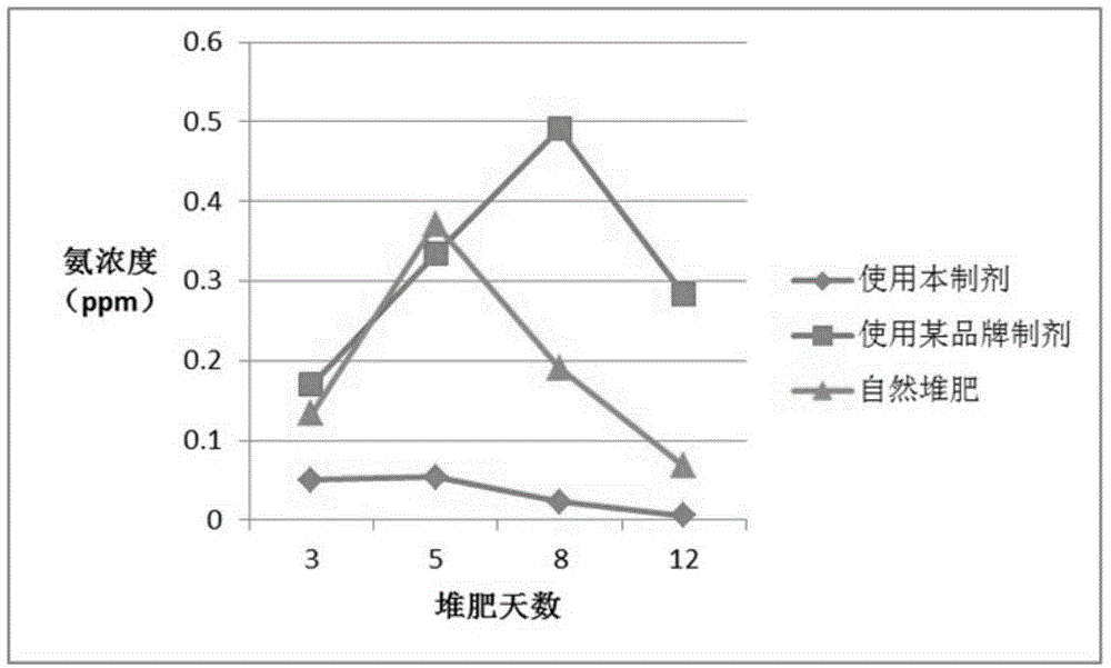 Micro-ecologic preparation for preparing high-sterilization-capability micro-organism bacterial fertilizer and preparation method thereof