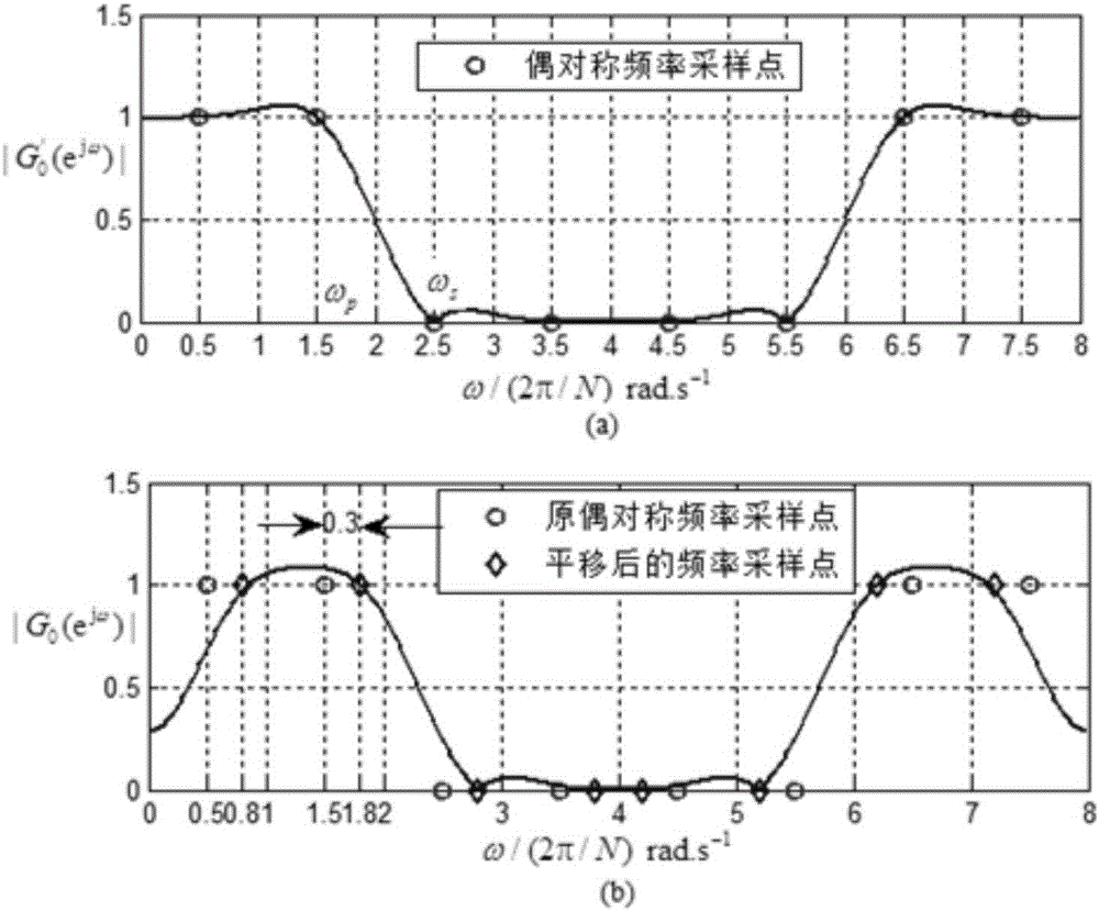 A high-efficiency filter method and device thereof with rapidly configurable boundary frequency bands