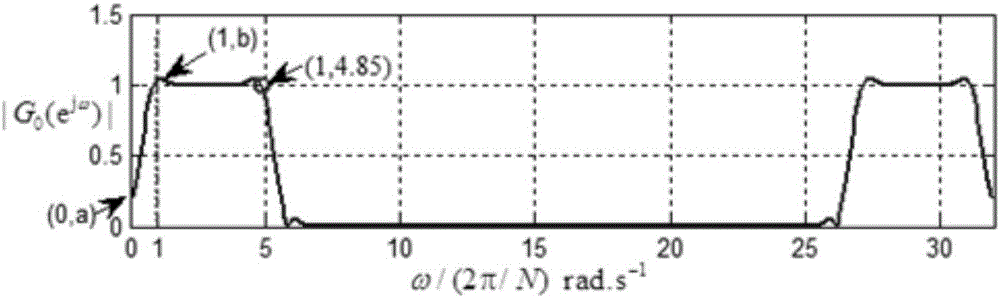 A high-efficiency filter method and device thereof with rapidly configurable boundary frequency bands