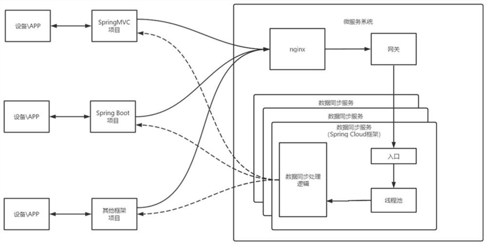 Data synchronization method and device between different cloud servers