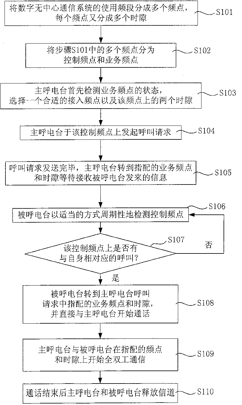 Co-channel full duplex communication method of digital non-center communication system