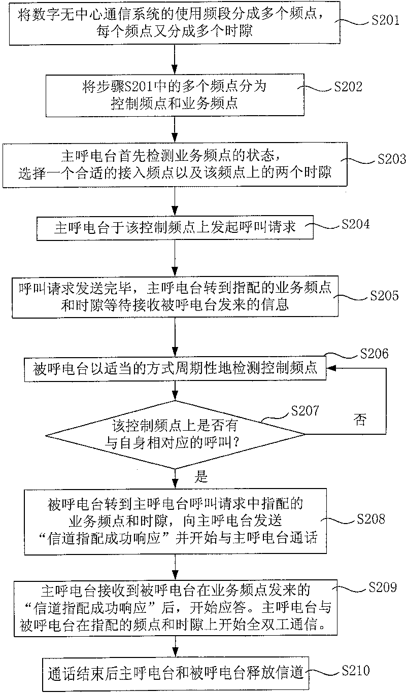 Co-channel full duplex communication method of digital non-center communication system