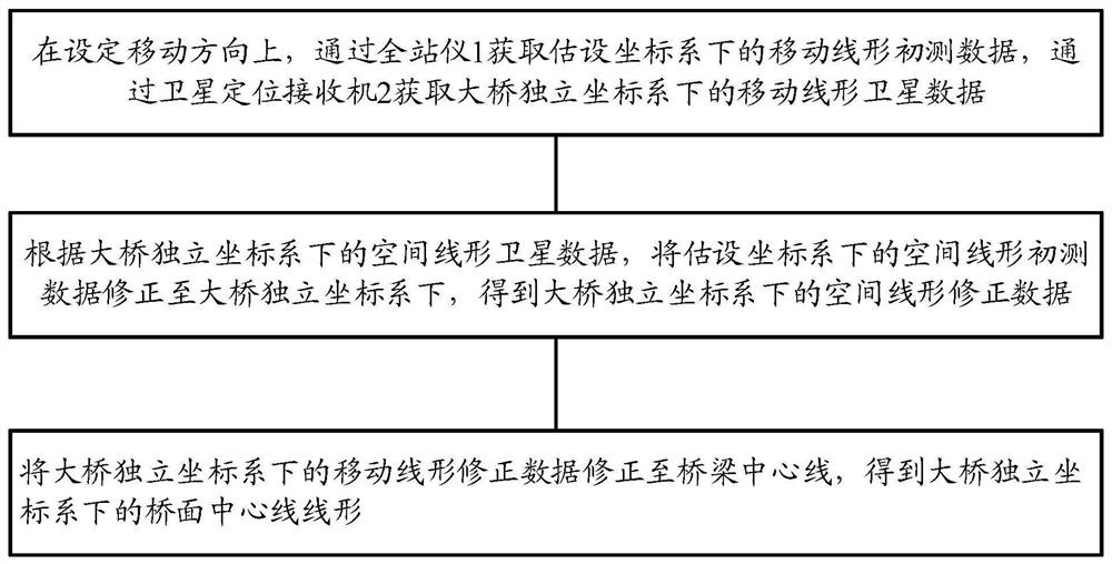 Method and device for measuring line shape of bridge deck