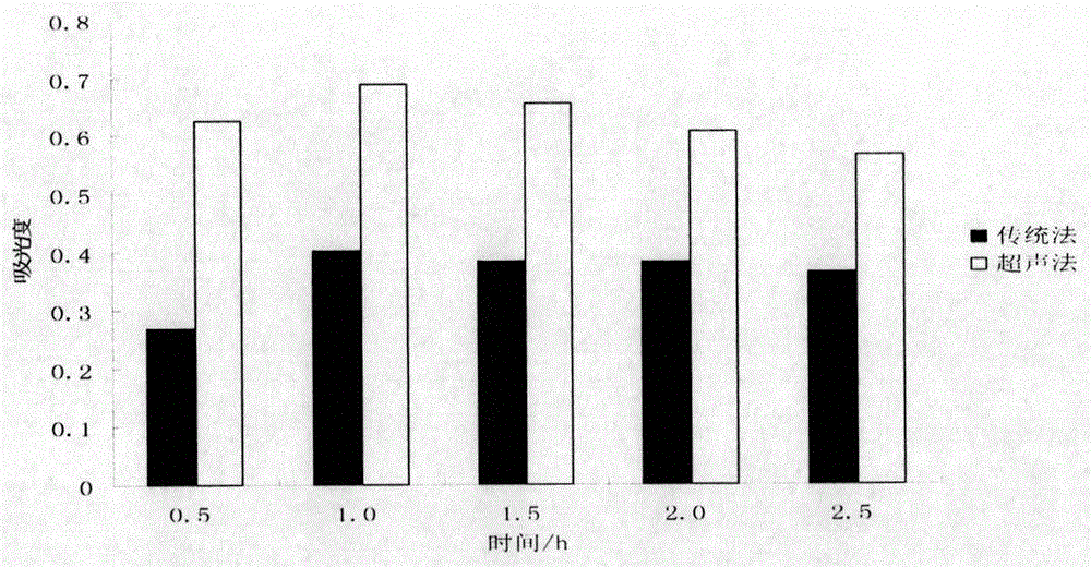 Method for extracting coreopsis tinctoria pigment through ultrasonic method