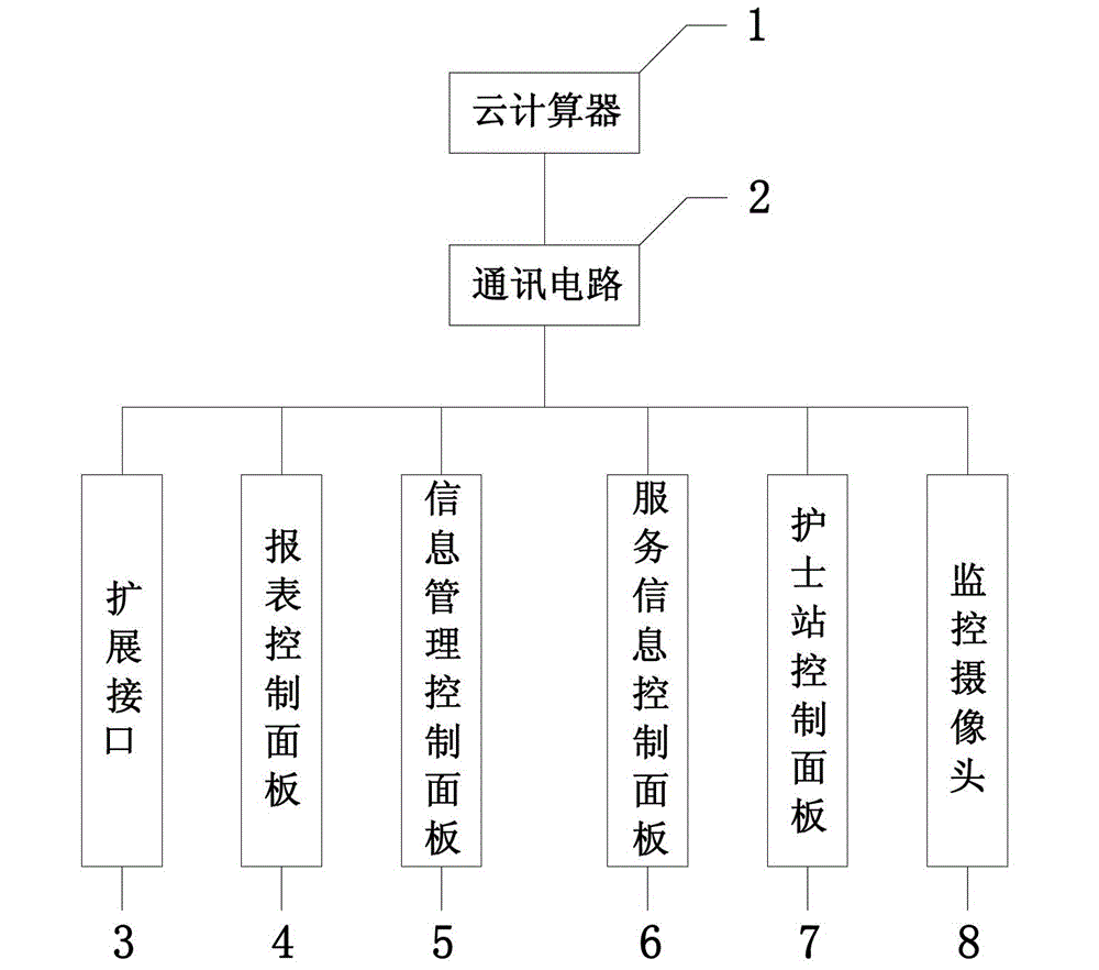 Geriatric hospital monitoring hardware equipment