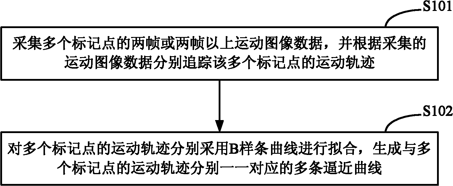 Motion capture system, data noise reduction method and system of motion capture