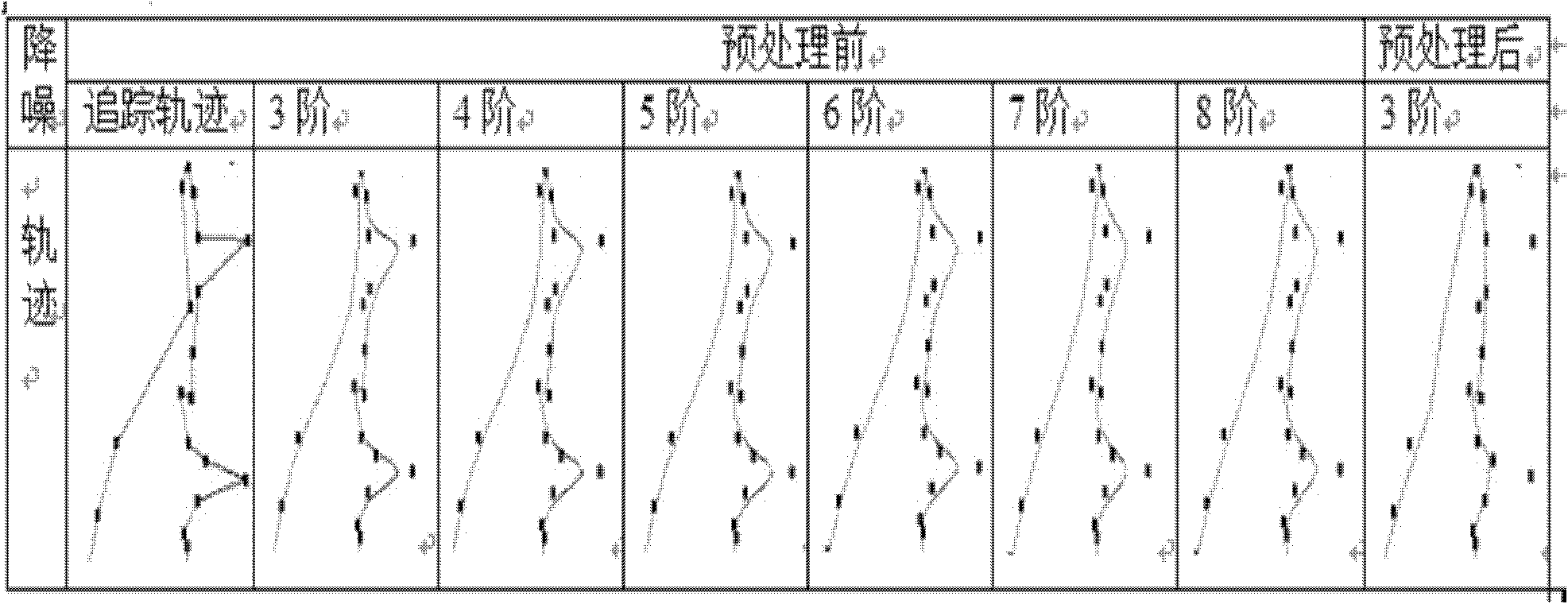 Motion capture system, data noise reduction method and system of motion capture