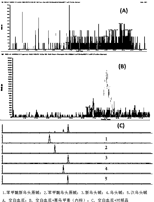 Method for simultaneously determining 5 alkaloids in Sini agent vegetable drug plasma