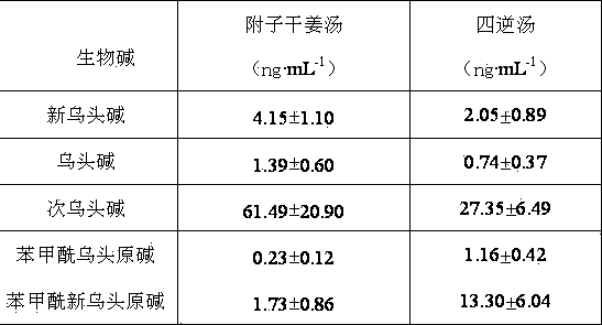 Method for simultaneously determining 5 alkaloids in Sini agent vegetable drug plasma