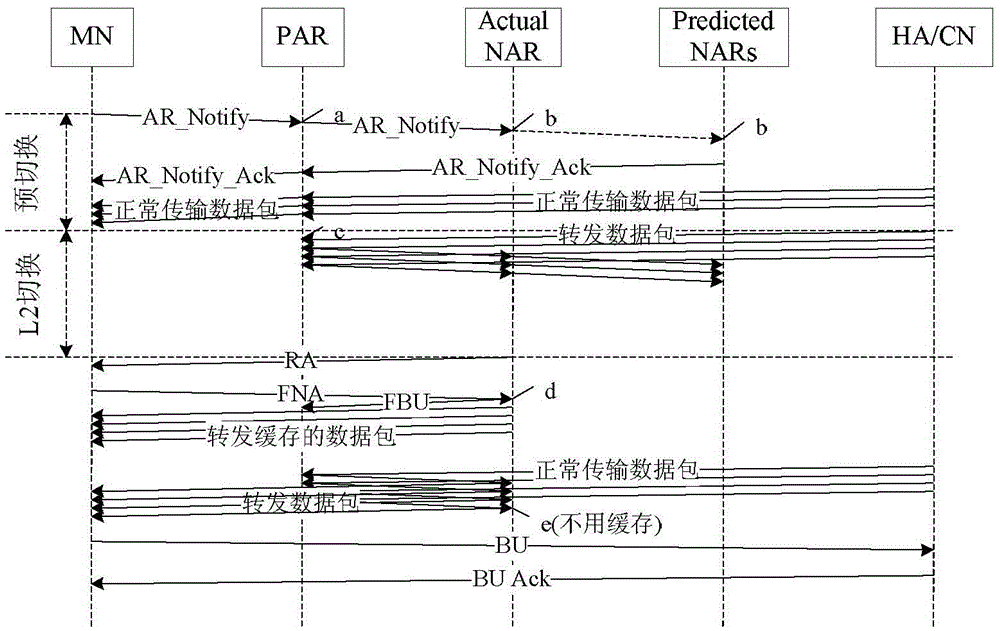 Low-consumed FMIPv6 switching method on the basis of mobile predication