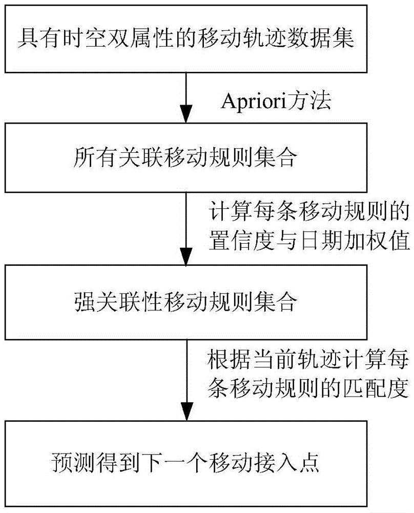 Low-consumed FMIPv6 switching method on the basis of mobile predication