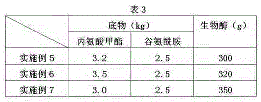 Method for preparing alanyl-glutamine dipeptide through biological enzyme conversion