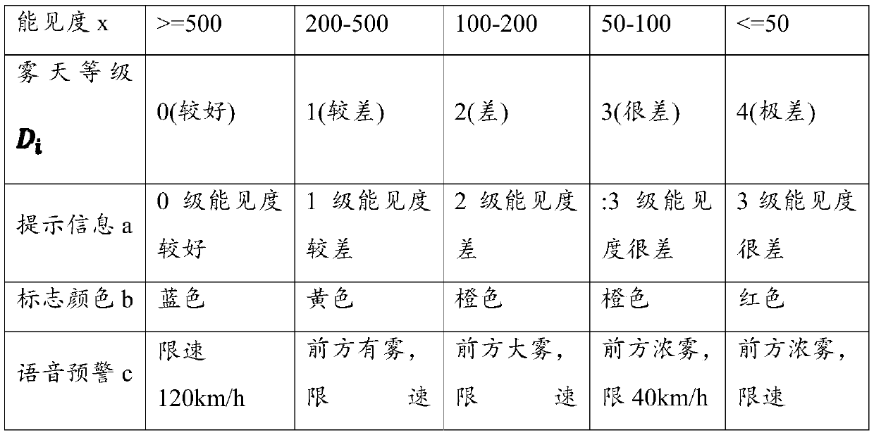 Highway meteorological environment forecasting and early warning control system and method based on Internet of Vehicles