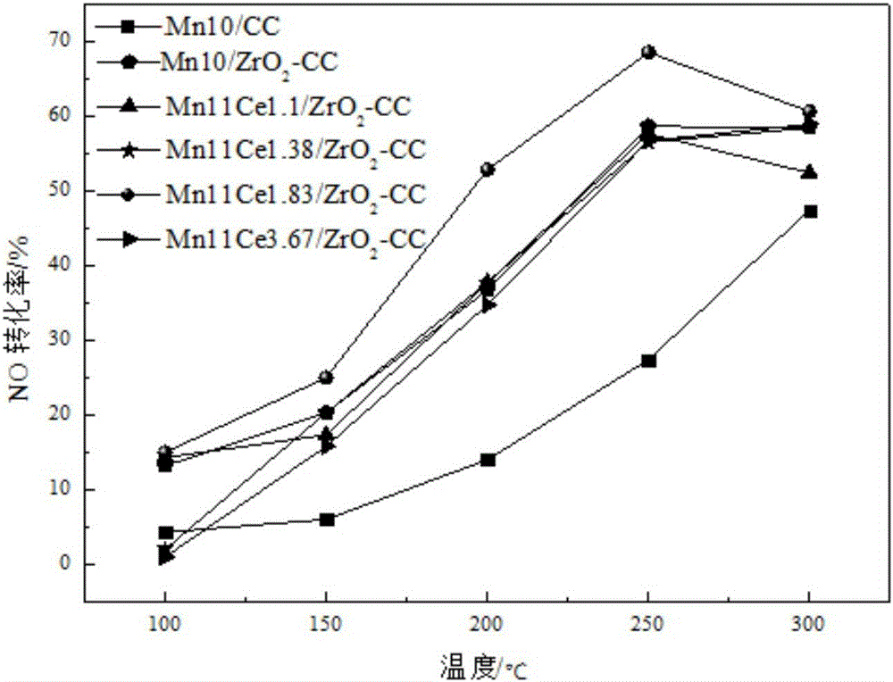 Integral type denitration catalyst for selective catalytic reduction of CH4 to NO, and preparation method thereof