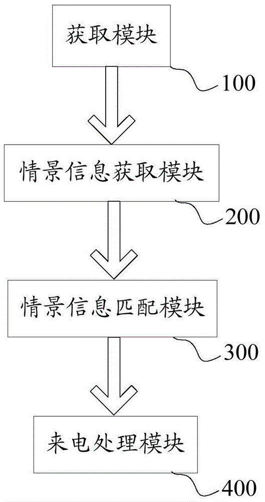 Incoming call processing method, server, incoming call setting method and mobile terminal