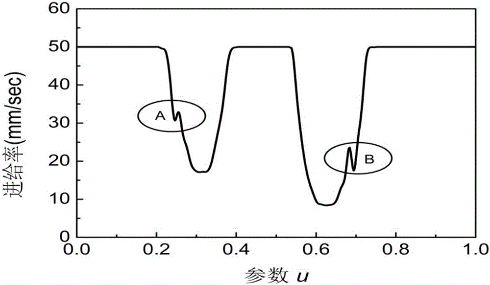 Numerical control machining feed rate programming method based on curve smooth deformation