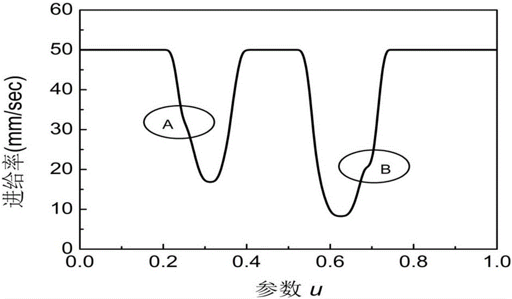 Numerical control machining feed rate programming method based on curve smooth deformation