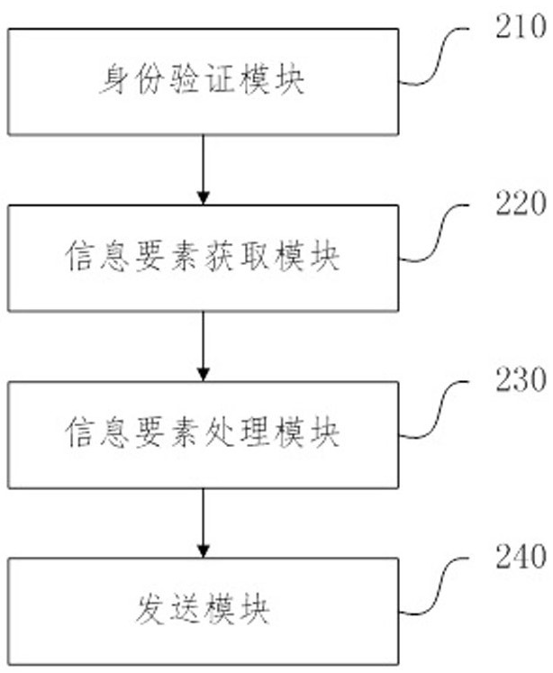 Remote business handling method, device, electronic equipment and storage medium