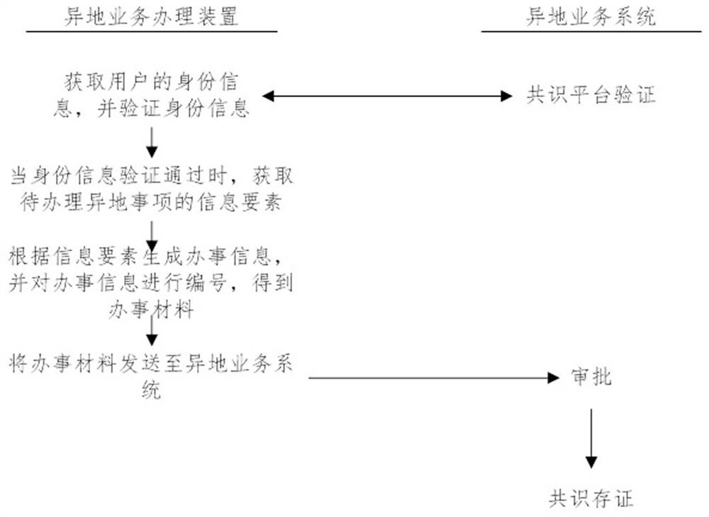 Remote business handling method, device, electronic equipment and storage medium