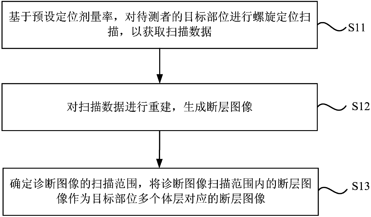 CT (computed tomography) dose modulation method and device, CT scanning method and CT system