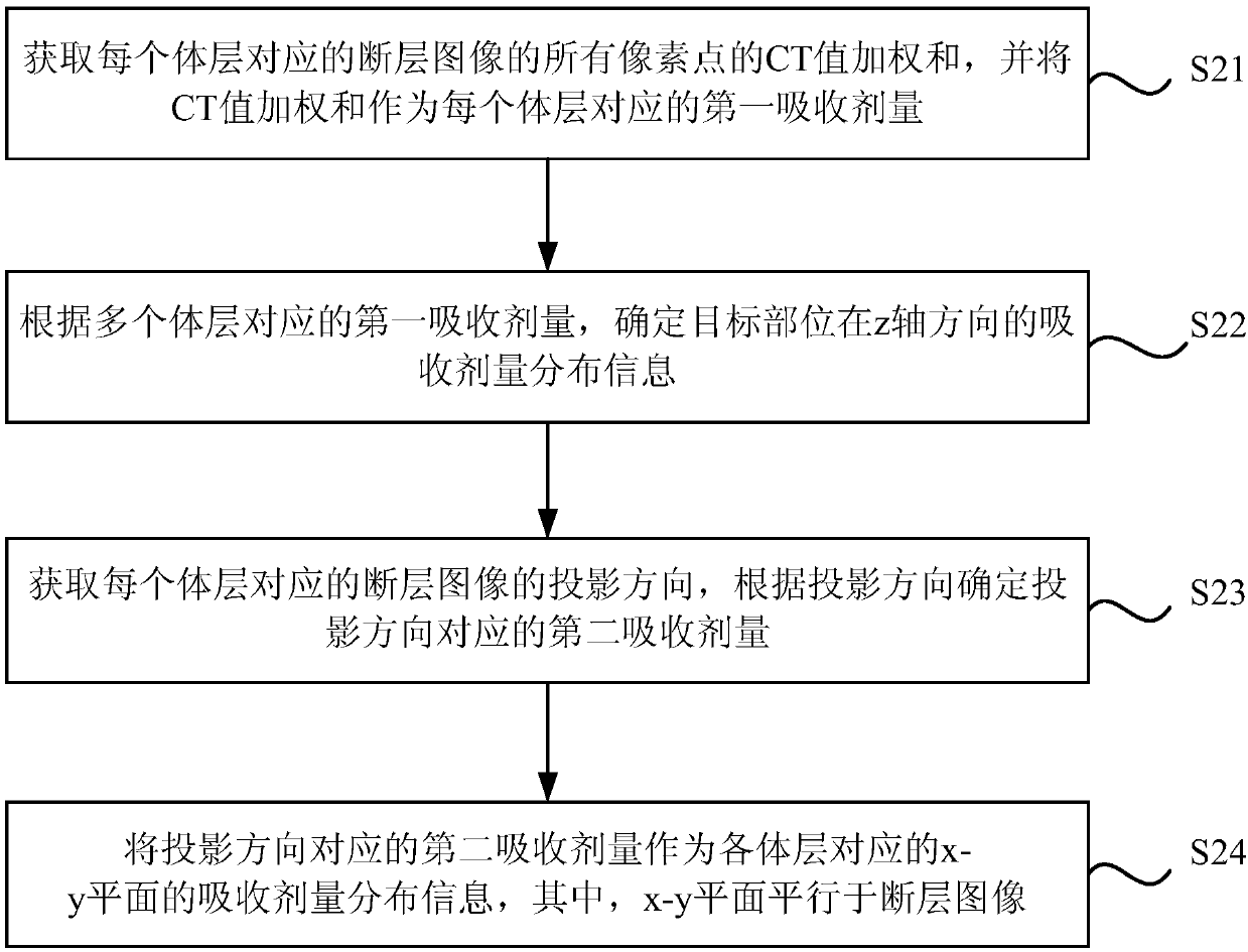 CT (computed tomography) dose modulation method and device, CT scanning method and CT system