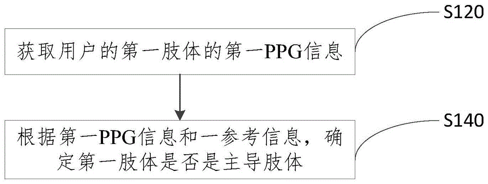 Dominant limb determination method and apparatus