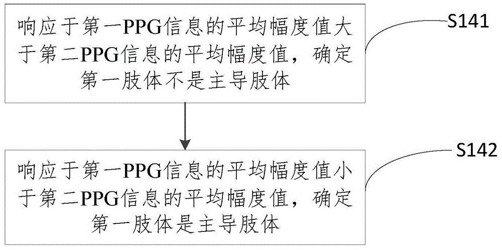 Dominant limb determination method and apparatus