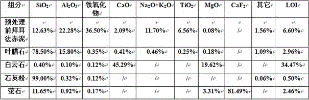 High-performance aluminosilicate glass primarily made from red mud and preparation method of high-performance aluminosilicate glass