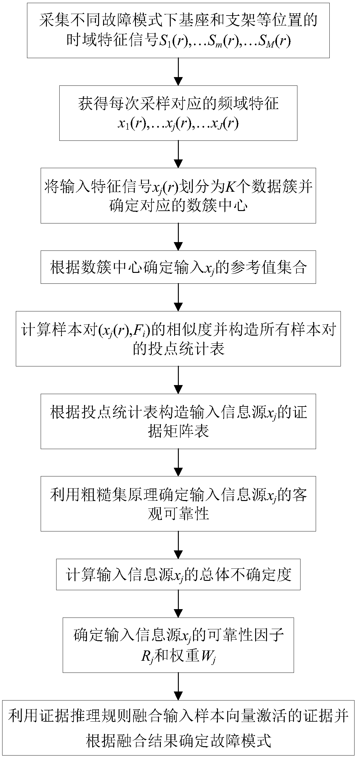 Evidence fusion method for mechanical fault diagnosis of electric propulsion ship shafting propulsion system