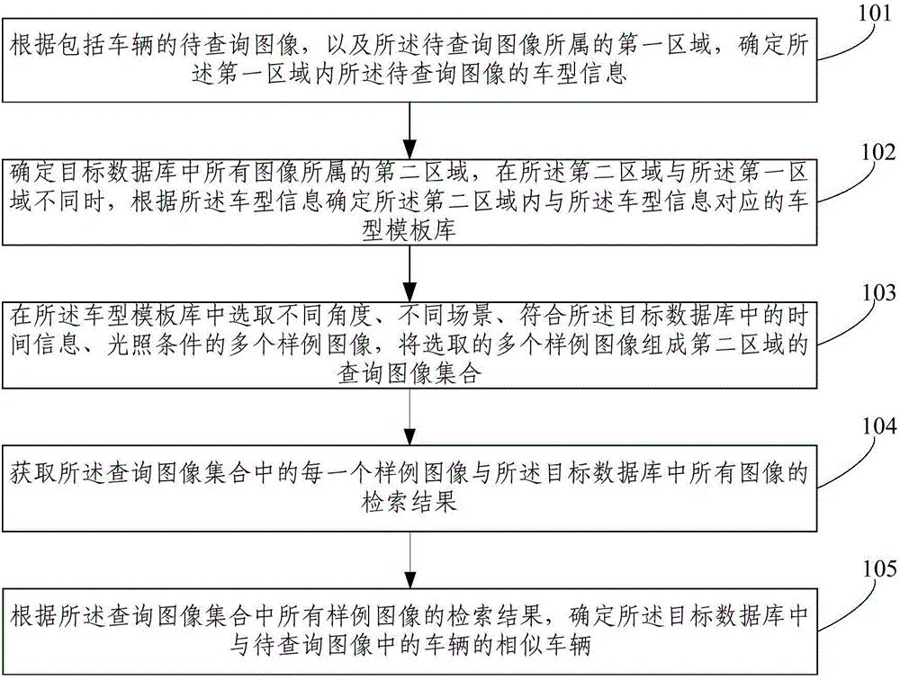 Cross-regional similar vehicle retrieval method and device