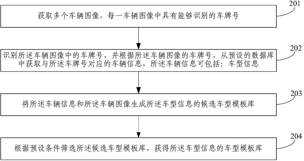 Cross-regional similar vehicle retrieval method and device