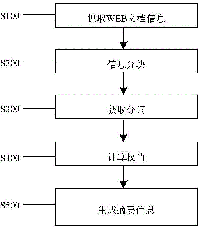 WEB document-based automatic abstracting method