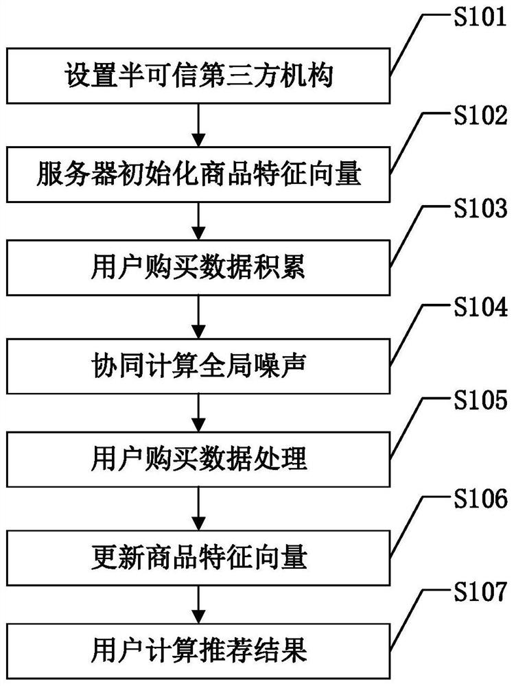 Recommendation method based on privacy protection