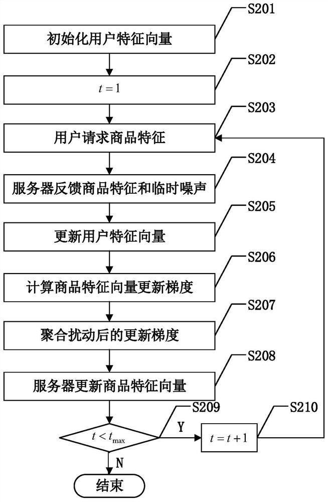 Recommendation method based on privacy protection