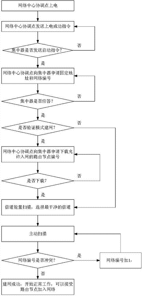 Networking method of wireless electricity consumption information acquisition ad hoc network