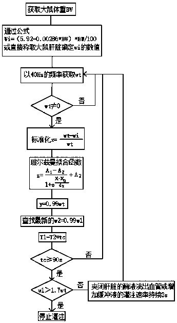 Liver perfusion method for separating rat liver cells and perfusion apparatus of method