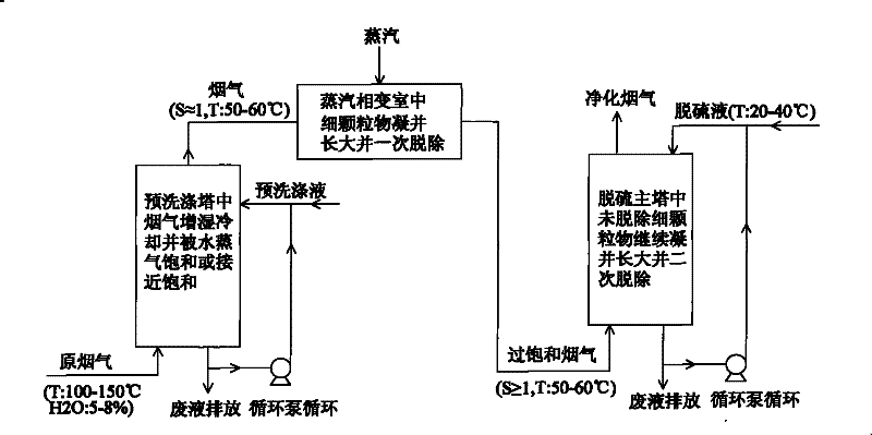 Device and method for promoting fine particle matters to be removed in coal-burning wet flue gas desulfuration process