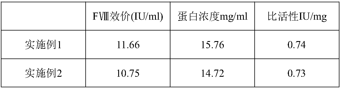 Preparation method of human coagulation factor VIII