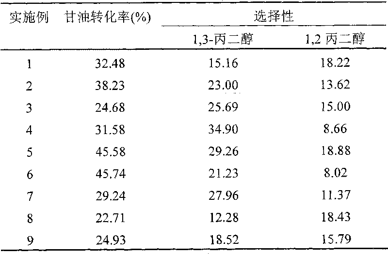 Method for preparing 1,3-propylene glycol by directly hydrogenizing glycerol