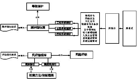 Safety integrated management platform based on electric system quality system, risk assessment and safety testing and evaluation