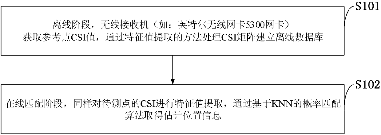 CSI-MIMO indoor positioning method and system based on feature value extraction